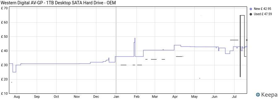 Western Digital AV-GP - 1TB Desktop SATA Hard Drive - OEM price history (last 12 months)