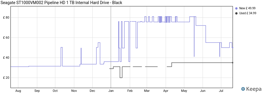Seagate ST1000VM002 Pipeline HD 1 TB Internal Hard Drive - Black price history (last 12 months)