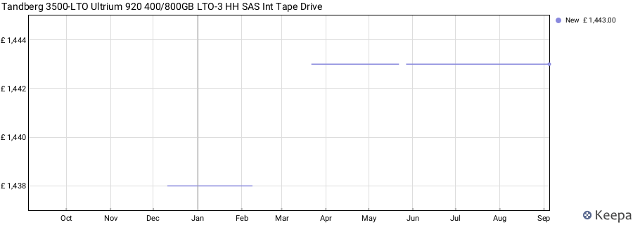 Tandberg 3500-LTO Ultrium 920 400/800GB LTO-3 HH SAS Int Tape Drive price history (last 12 months)