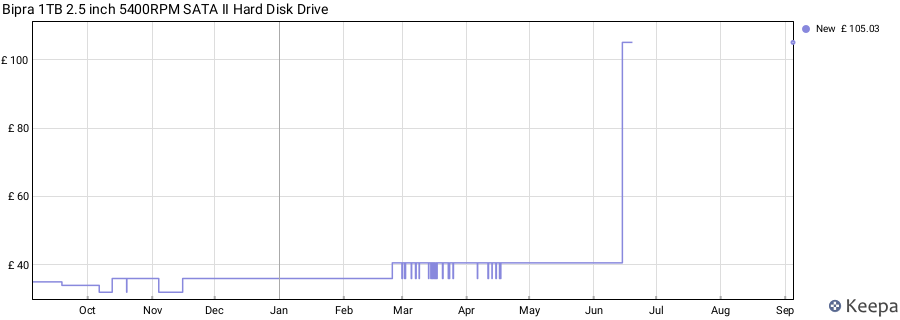 Bipra 1TB 2.5 inch 5400RPM SATA II Hard Disk Drive price history (last 12 months)