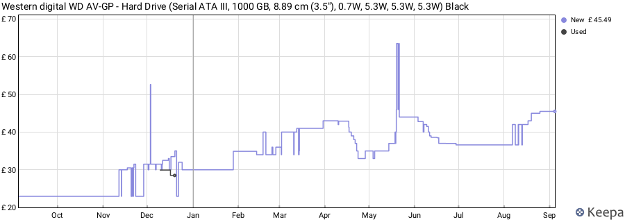 Western digital WD AV-GP - Hard Drive (Serial ATA III, 1000 GB, 8.89 cm (3.5"), 0.7W, 5.3W, 5.3W, 5.3W) Black price history (last 12 months)