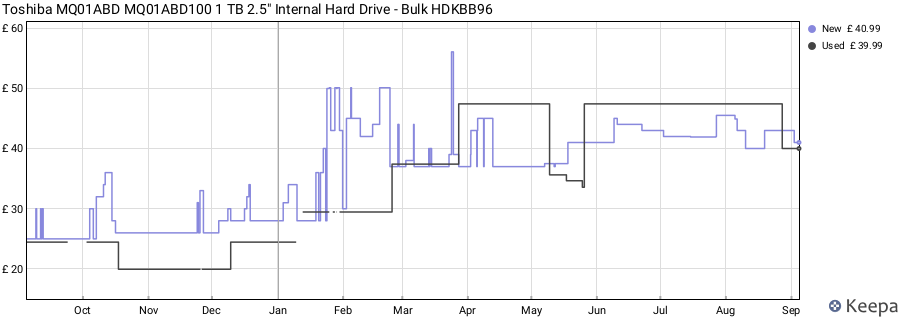 Toshiba MQ01ABD MQ01ABD100 1 TB 2.5" Internal Hard Drive - Bulk HDKBB96 price history (last 12 months)