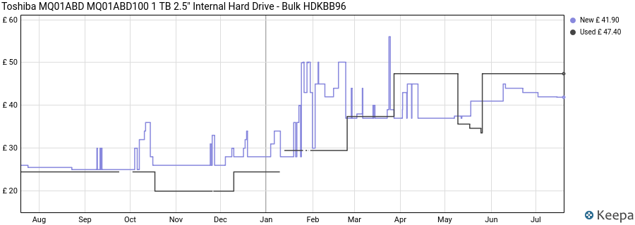 Toshiba MQ01ABD MQ01ABD100 1 TB 2.5" Internal Hard Drive - Bulk HDKBB96 price history (last 12 months)
