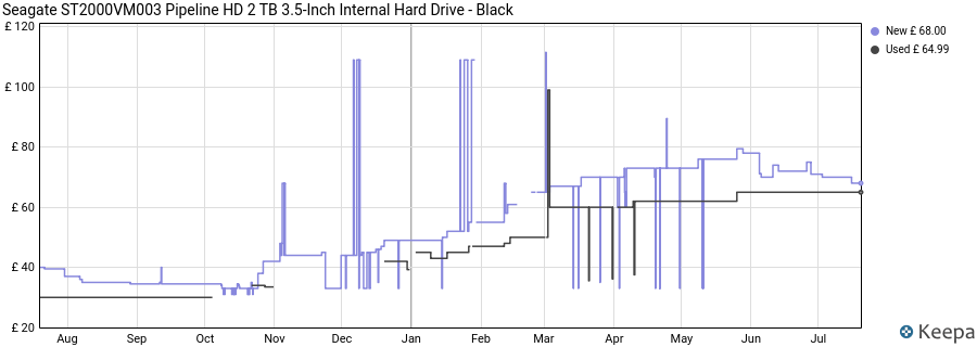 Seagate ST2000VM003 Pipeline HD 2 TB 3.5-Inch Internal Hard Drive - Black price history (last 12 months)