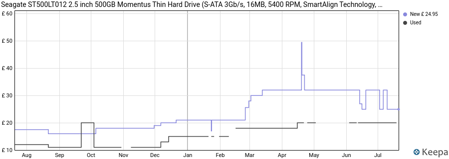 Seagate ST500LT012 2.5 inch 500GB Momentus Thin Hard Drive (S-ATA 3Gb/s, 16MB, 5400 RPM, SmartAlign Technology, OEM) price history (last 12 months)