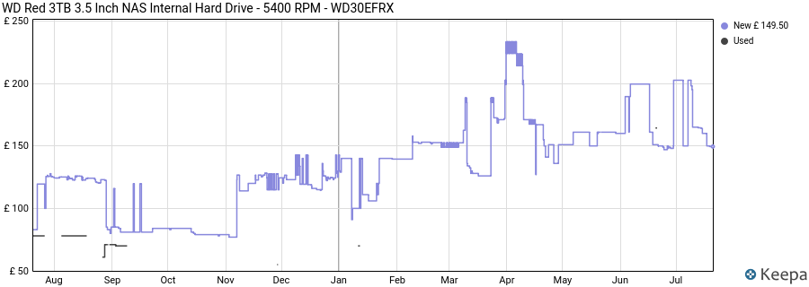 WD Red 3TB 3.5 Inch NAS Internal Hard Drive - 5400 RPM - WD30EFRX price history (last 12 months)