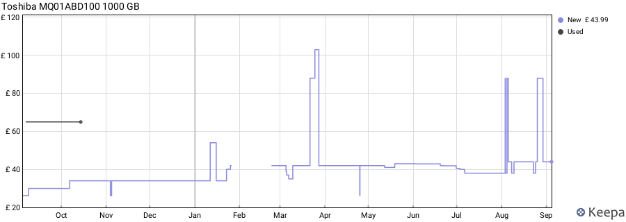Toshiba MQ01ABD100 1000 GB price history (last 12 months)
