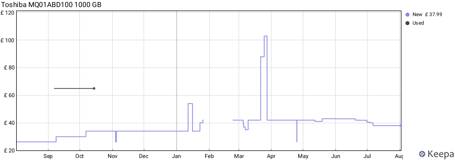 Toshiba MQ01ABD100 1000 GB price history (last 12 months)