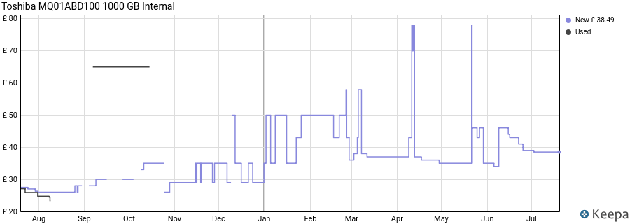 Toshiba MQ01ABD100 1000 GB Internal price history (last 12 months)