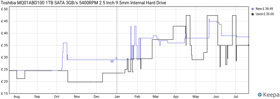 Toshiba MQ01ABD100 1TB SATA 3GB/s 5400RPM 2.5 Inch 9.5mm Internal Hard Drive price history (last 12 months)