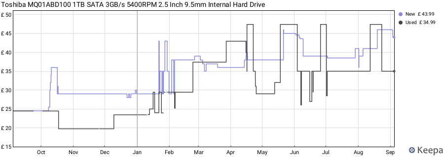 Toshiba MQ01ABD100 1TB SATA 3GB/s 5400RPM 2.5 Inch 9.5mm Internal Hard Drive price history (last 12 months)