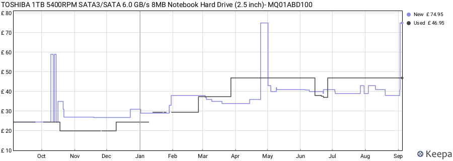TOSHIBA 1TB 5400RPM SATA3/SATA 6.0 GB/s 8MB Notebook Hard Drive (2.5 inch)- MQ01ABD100 price history (last 12 months)