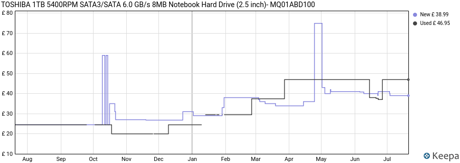 TOSHIBA 1TB 5400RPM SATA3/SATA 6.0 GB/s 8MB Notebook Hard Drive (2.5 inch)- MQ01ABD100 price history (last 12 months)
