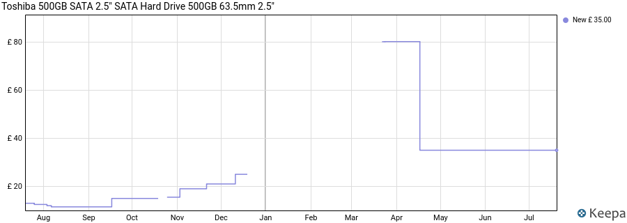 Toshiba 500GB SATA 2.5" SATA Hard Drive 500GB 63.5mm 2.5" price history (last 12 months)