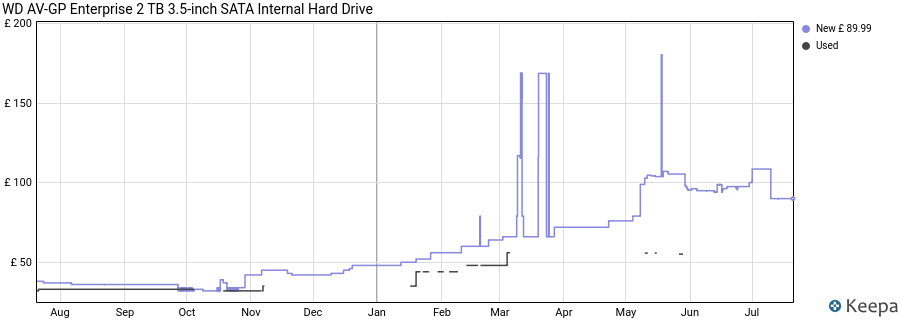 WD AV-GP Enterprise 2 TB 3.5-inch SATA Internal Hard Drive price history (last 12 months)