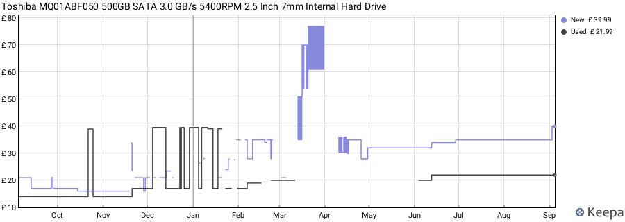 Toshiba MQ01ABF050 500GB SATA 3.0 GB/s 5400RPM 2.5 Inch 7mm Internal Hard Drive price history (last 12 months)