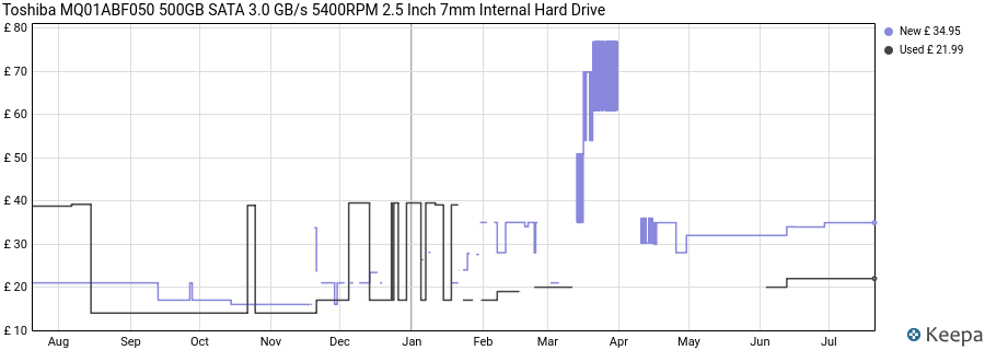Toshiba MQ01ABF050 500GB SATA 3.0 GB/s 5400RPM 2.5 Inch 7mm Internal Hard Drive price history (last 12 months)