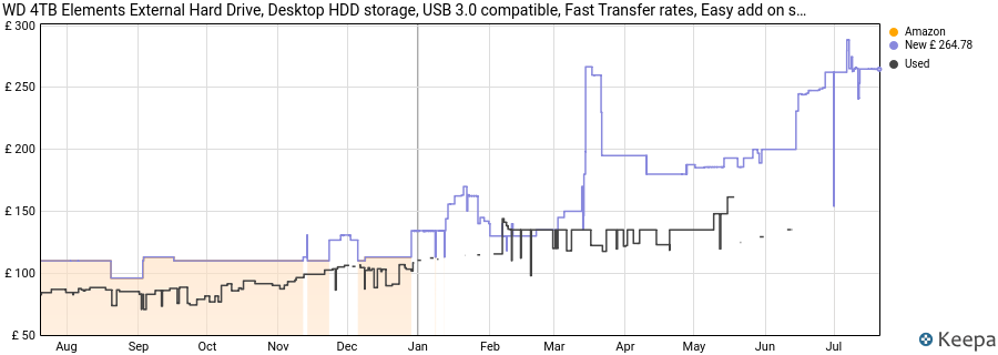 WD 4TB Elements External Hard Drive, Desktop HDD storage, USB 3.0 compatible, Fast Transfer rates, Easy add on storage for all your pictures, videos, music and documents, Black price history (last 12 months)