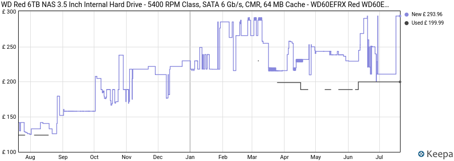 WD Red 6TB NAS 3.5 Inch Internal Hard Drive - 5400 RPM Class, SATA 6 Gb/s, CMR, 64 MB Cache - WD60EFRX Red WD60EFRX price history (last 12 months)