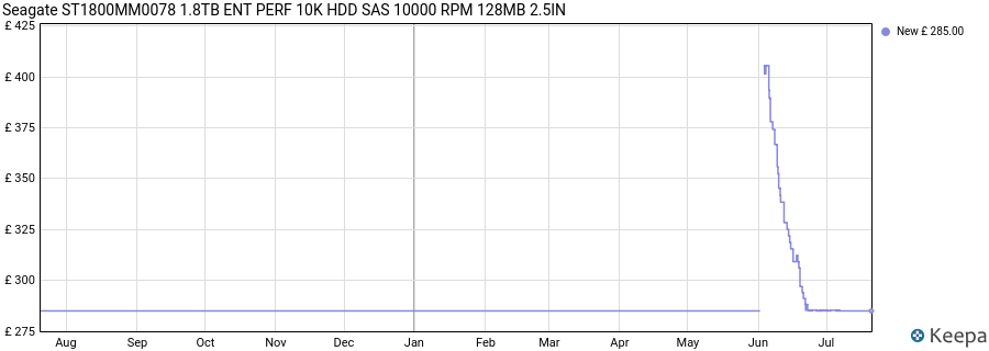 Seagate ST1800MM0078 1.8TB ENT PERF 10K HDD SAS 10000 RPM 128MB 2.5IN price history (last 12 months)
