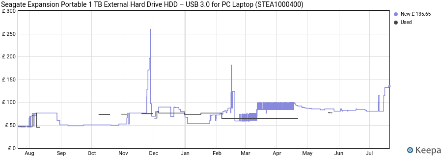 Seagate Expansion Portable 1 TB External Hard Drive HDD – USB 3.0 for PC Laptop (STEA1000400) price history (last 12 months)