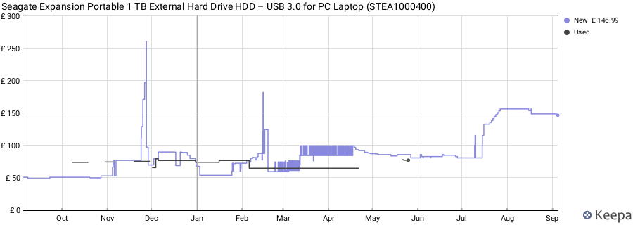 Seagate Expansion Portable 1 TB External Hard Drive HDD – USB 3.0 for PC Laptop (STEA1000400) price history (last 12 months)