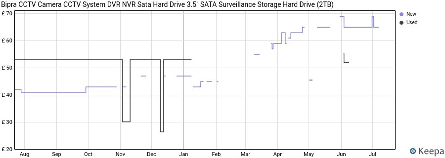 Bipra CCTV Camera CCTV System DVR NVR Sata Hard Drive 3.5" SATA Surveillance Storage Hard Drive (2TB) price history (last 12 months)