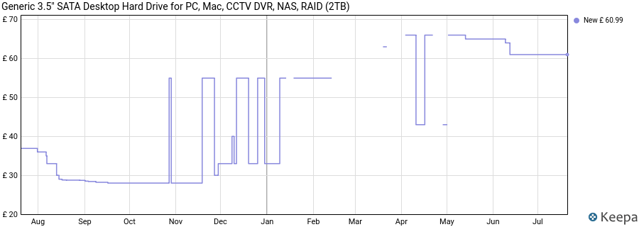 Generic 3.5" SATA Desktop Hard Drive for PC, Mac, CCTV DVR, NAS, RAID (2TB) price history (last 12 months)