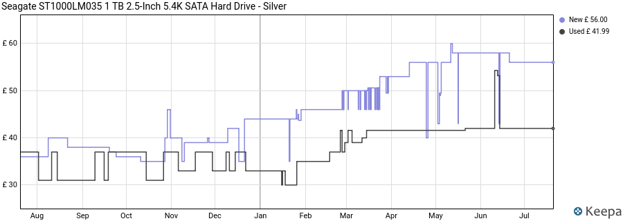 Seagate ST1000LM035 1 TB 2.5-Inch 5.4K SATA Hard Drive - Silver price history (last 12 months)