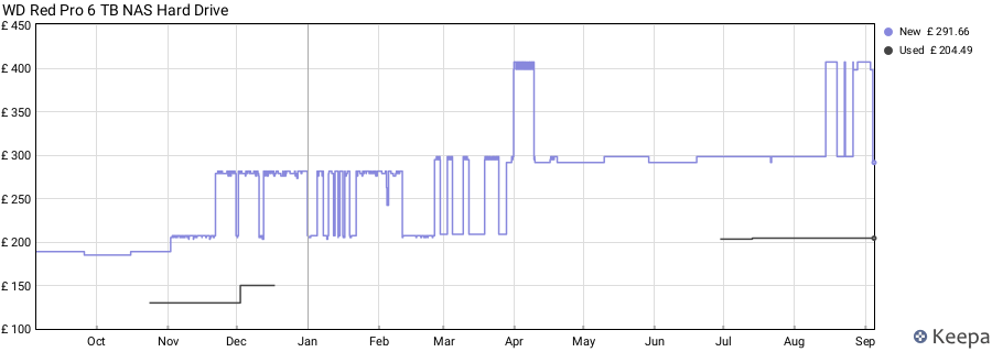 WD Red Pro 6 TB NAS Hard Drive price history (last 12 months)