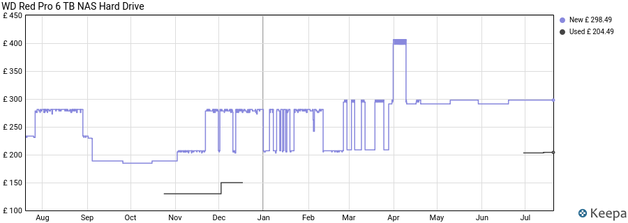 WD Red Pro 6 TB NAS Hard Drive price history (last 12 months)