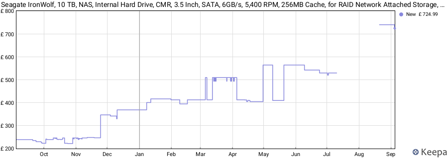 Seagate IronWolf, 10 TB, NAS, Internal Hard Drive, CMR, 3.5 Inch, SATA, 6GB/s, 5,400 RPM, 256MB Cache, for RAID Network Attached Storage, 3 year Rescue Services (ST10000VN0004) price history (last 12 months)