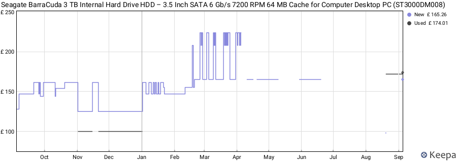 Seagate BarraCuda 3 TB Internal Hard Drive HDD – 3.5 Inch SATA 6 Gb/s 7200 RPM 64 MB Cache for Computer Desktop PC (ST3000DM008) price history (last 12 months)