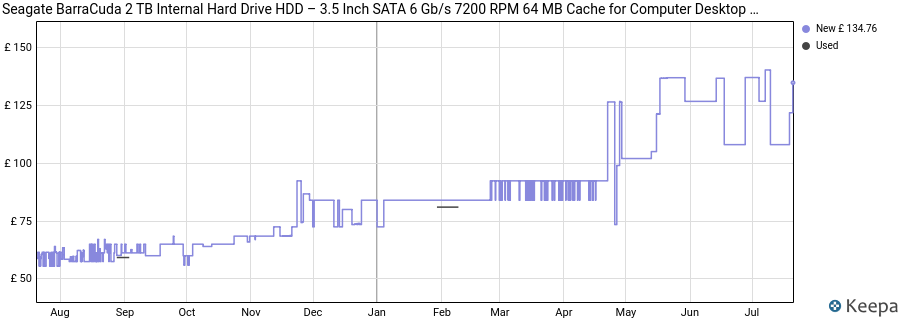 Seagate BarraCuda 2 TB Internal Hard Drive HDD – 3.5 Inch SATA 6 Gb/s 7200 RPM 64 MB Cache for Computer Desktop PC Laptop (ST2000DM008) price history (last 12 months)