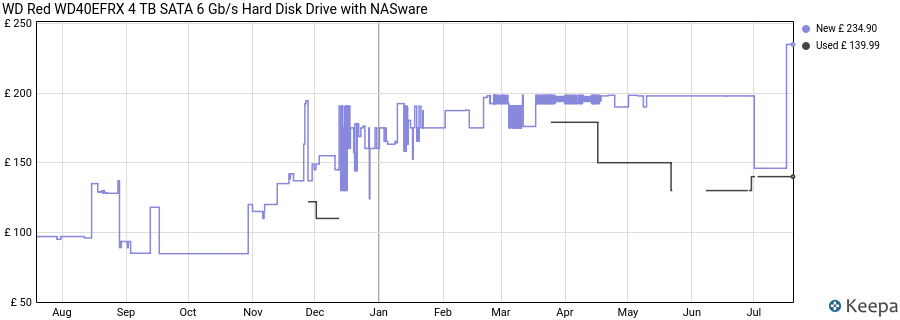 WD Red WD40EFRX 4 TB SATA 6 Gb/s Hard Disk Drive with NASware price history (last 12 months)