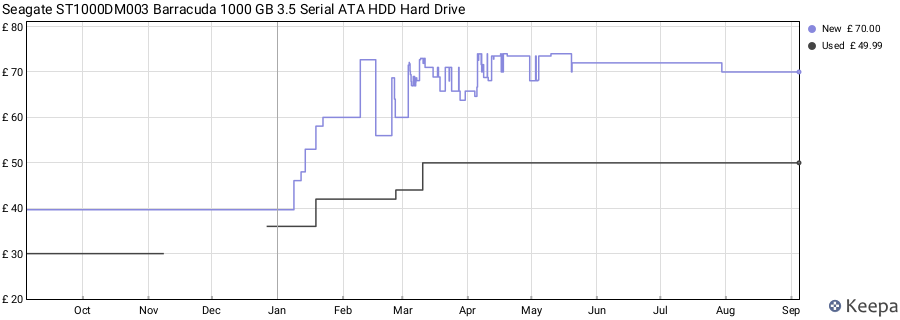 Seagate ST1000DM003 Barracuda 1000 GB 3.5 Serial ATA HDD Hard Drive price history (last 12 months)