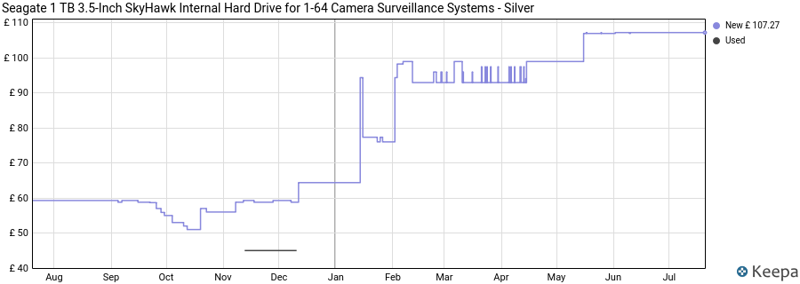 Seagate 1 TB 3.5-Inch SkyHawk Internal Hard Drive for 1-64 Camera Surveillance Systems - Silver price history (last 12 months)