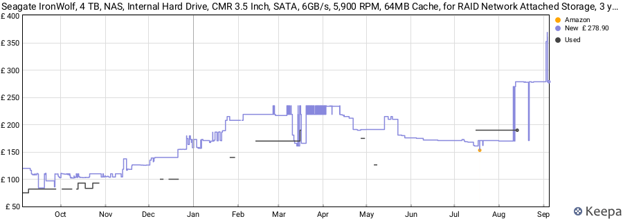 Seagate IronWolf, 4 TB, NAS, Internal Hard Drive, CMR 3.5 Inch, SATA, 6GB/s, 5,900 RPM, 64MB Cache, for RAID Network Attached Storage, 3 year Rescue Services (ST4000VN008) price history (last 12 months)