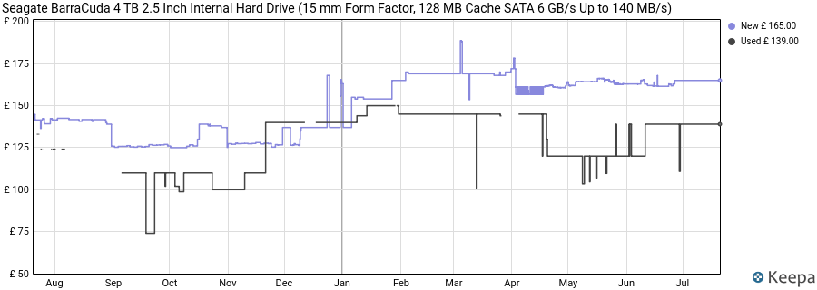 Seagate BarraCuda 4 TB 2.5 Inch Internal Hard Drive (15 mm Form Factor, 128 MB Cache SATA 6 GB/s Up to 140 MB/s) price history (last 12 months)