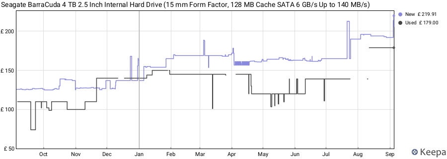 Seagate BarraCuda 4 TB 2.5 Inch Internal Hard Drive (15 mm Form Factor, 128 MB Cache SATA 6 GB/s Up to 140 MB/s) price history (last 12 months)