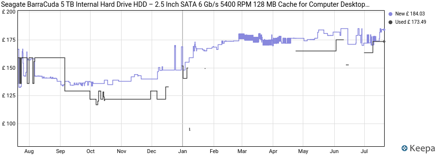 Seagate BarraCuda 5 TB Internal Hard Drive HDD – 2.5 Inch SATA 6 Gb/s 5400 RPM 128 MB Cache for Computer Desktop PC (ST5000LM000) price history (last 12 months)
