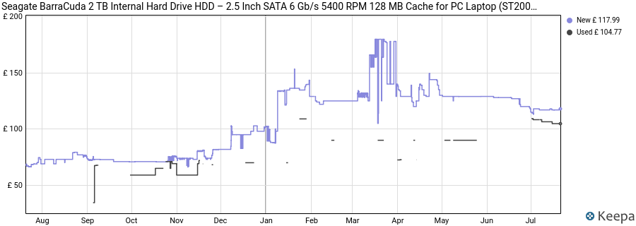 Seagate BarraCuda 2 TB Internal Hard Drive HDD – 2.5 Inch SATA 6 Gb/s 5400 RPM 128 MB Cache for PC Laptop (ST2000LM015) price history (last 12 months)