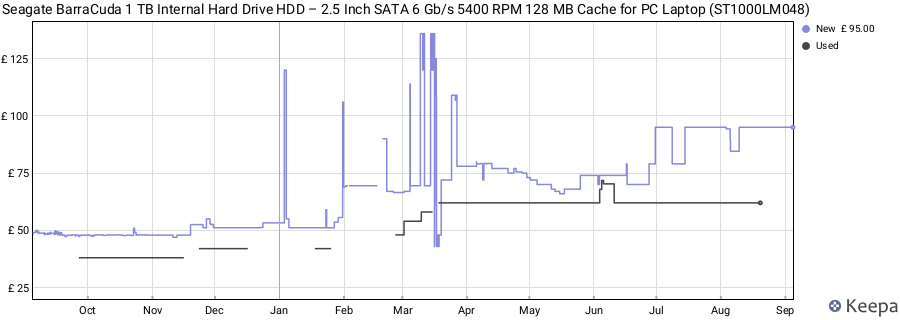 Seagate BarraCuda 1 TB Internal Hard Drive HDD – 2.5 Inch SATA 6 Gb/s 5400 RPM 128 MB Cache for PC Laptop (ST1000LM048) price history (last 12 months)