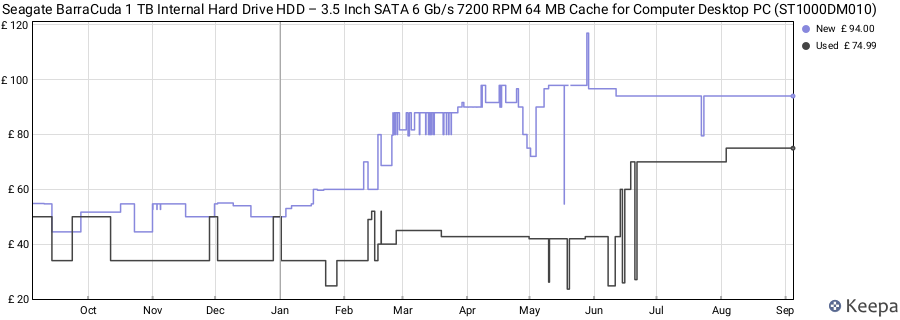 Seagate BarraCuda 1 TB Internal Hard Drive HDD – 3.5 Inch SATA 6 Gb/s 7200 RPM 64 MB Cache for Computer Desktop PC (ST1000DM010) price history (last 12 months)