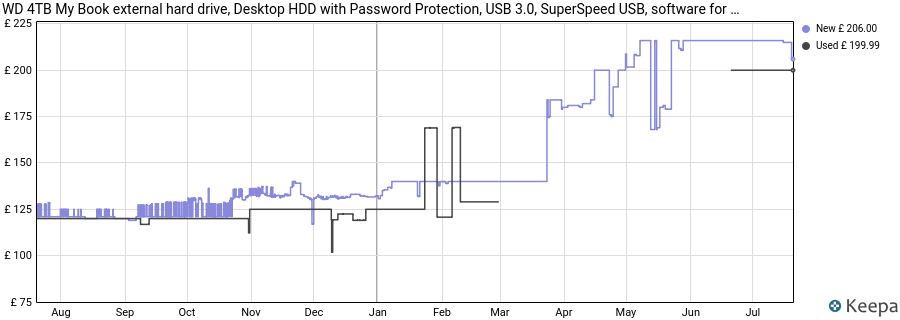 WD 4TB My Book external hard drive, Desktop HDD with Password Protection, USB 3.0, SuperSpeed USB, software for device management, backup, hardware encryption, Black price history (last 12 months)