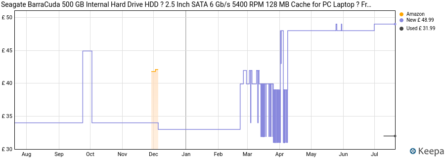 Seagate BarraCuda 500 GB Internal Hard Drive HDD ? 2.5 Inch SATA 6 Gb/s 5400 RPM 128 MB Cache for PC Laptop ? Frustration Packaging (ST500LM030) price history (last 12 months)