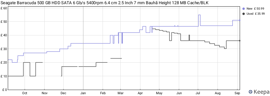 Seagate Barracuda 500 GB HDD SATA 6 Gb/s 5400rpm 6.4 cm 2.5 Inch 7 mm Bauhã Height 128 MB Cache/BLK price history (last 12 months)