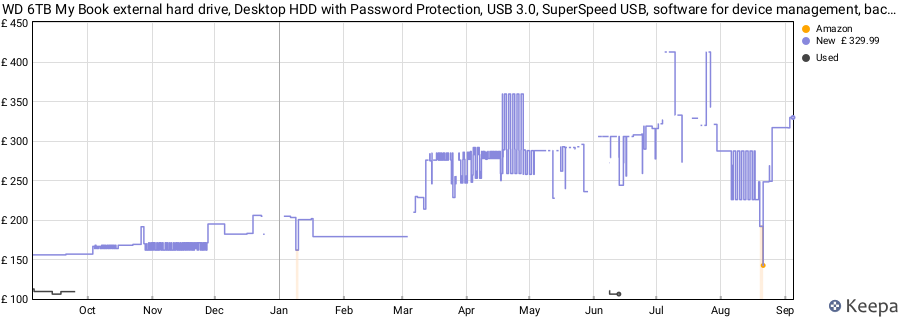 WD 6TB My Book external hard drive, Desktop HDD with Password Protection, USB 3.0, SuperSpeed USB, software for device management, backup, hardware encryption, Black price history (last 12 months)
