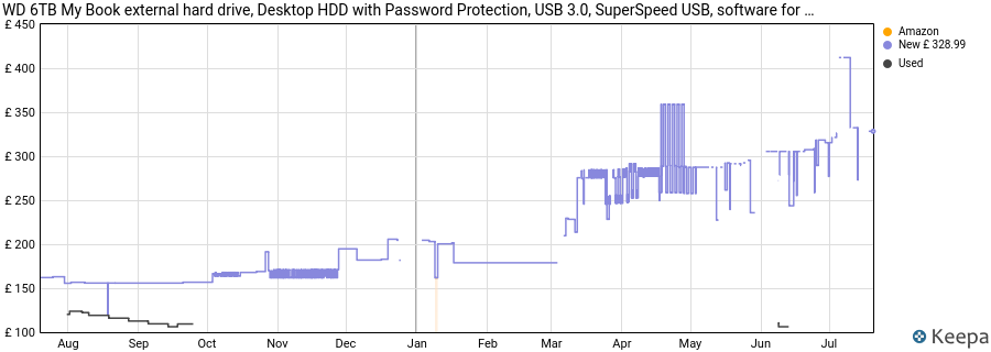 WD 6TB My Book external hard drive, Desktop HDD with Password Protection, USB 3.0, SuperSpeed USB, software for device management, backup, hardware encryption, Black price history (last 12 months)