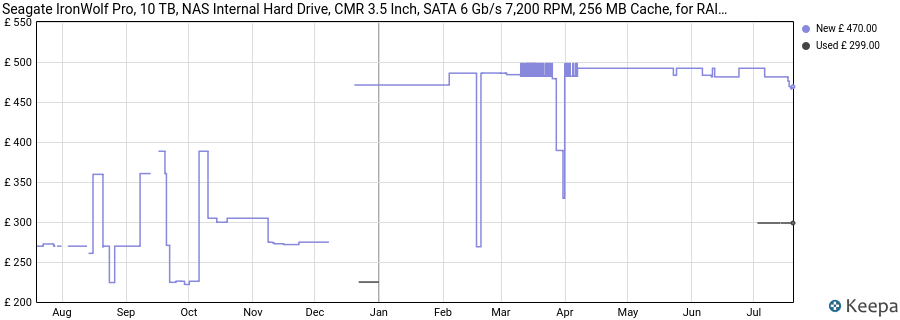 Seagate IronWolf Pro, 10 TB, NAS Internal Hard Drive, CMR 3.5 Inch, SATA 6 Gb/s 7,200 RPM, 256 MB Cache, for RAID Network Attached Storage, 3 years Rescue Services, FFP (ST10000NE0004) price history (last 12 months)